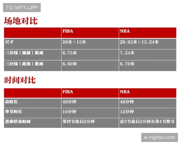 深度解析FIBA和NBA规则区别的核心差异